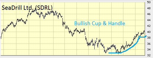 Bullish Cup & Handle on SDRL