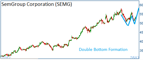 Double Bottom Formation