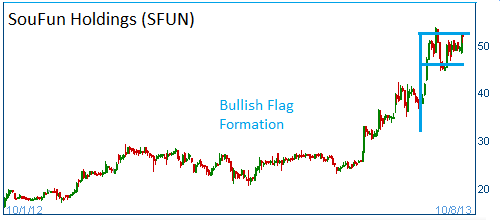 Bullish Flag on SFUN