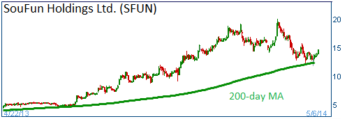 299-day MA Support on SFUN