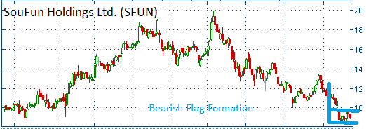 Bearish Flag on SFUN