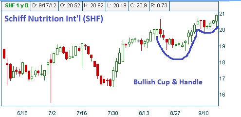 Cup & Handle Formation on SHF