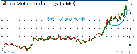 Bullish Cup & Handle on SIMO