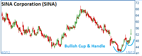 Cup & Handle on SINA