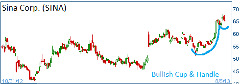 Bullish Cup & Handle on SINA