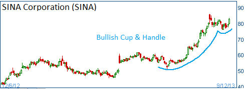 Cup & Handle on SINA