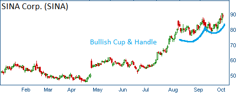 Bullish Cup & Handle on SINA