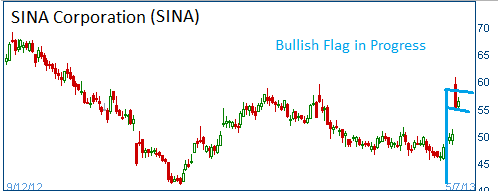 Bullish Flag on SINA