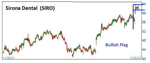 Bullish Flag on SIRO