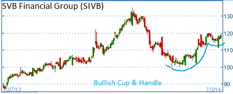 Bullish Cup & Handle on SIVB