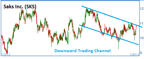 Downward Trading Channel on SKS