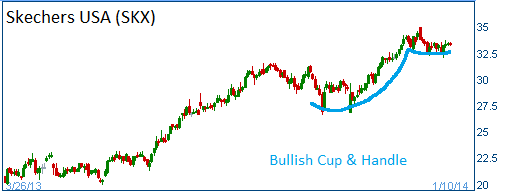 Bullish Cup & Handle on SKX