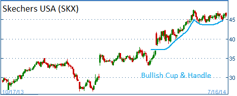 Bullish Cup & Handle on SKX