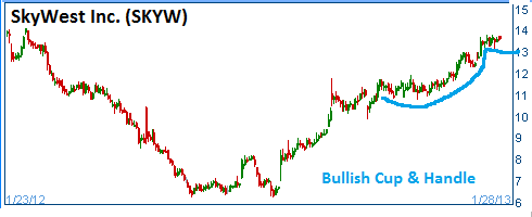 Bullish Cup & Handle on SKYW