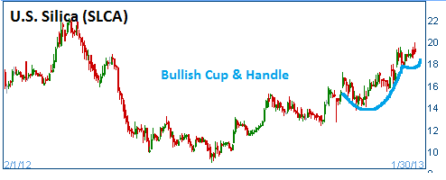 Bullish Cup & Handle on SLCA