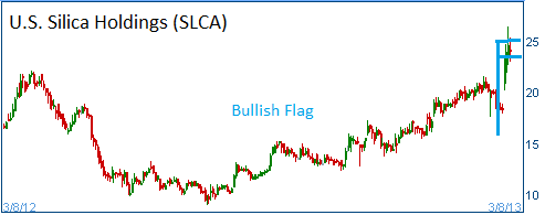 Bullish Flag on SLCA