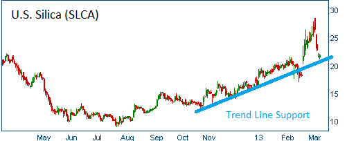 Trend Line on SLCA