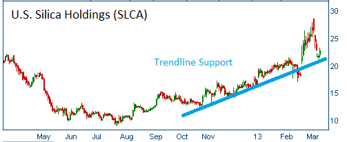 Trendline on SLCA