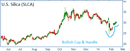 Bullish Cup & Handle on SLCA