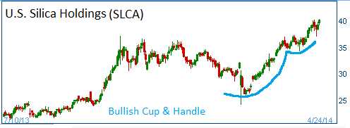 Bullish Cup & Handle on SLCA