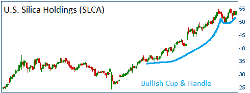 Bullish Cup & Handle on SLCA