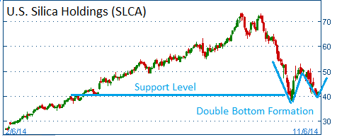 Double Bottom on SLCA