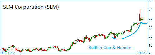 Bullish Cup & Handle on SLM