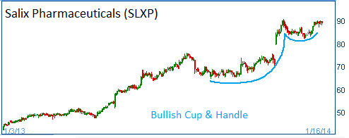 Bullish Cup & Handle on SLXP