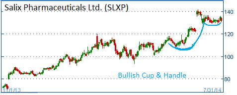 Bullish Cup & Handle on SLXP