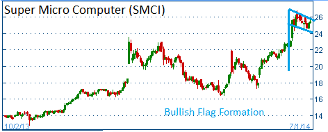 Bullish Flag on SMCI