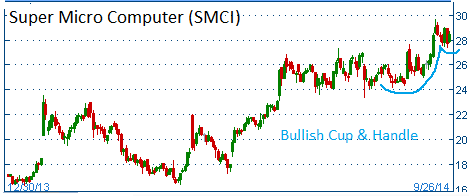 Bullish Cup & Handle on SMCI