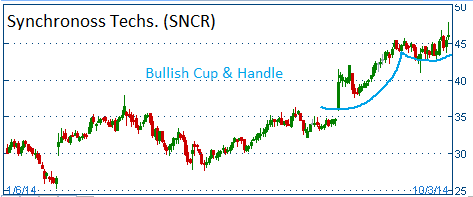 Bullish Cup & Handle on SNCR