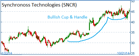 Bullish Cup & Handle on SNCR