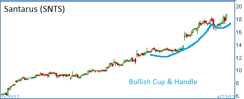 Cup & Handle on SNTS