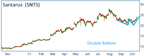 Double Bottom Formation on SNTS