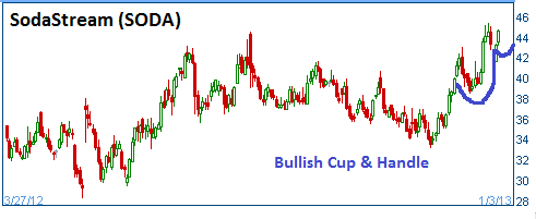 Cup & Handle on SODA