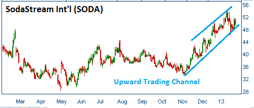 Trading Channel on SODA