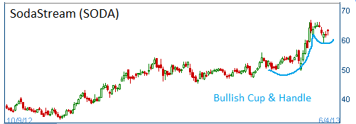 Bullish Cup & handle on SODA