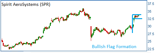 Bullish Flag on SPR