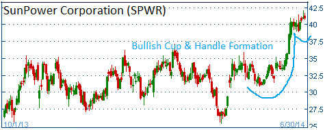 Bullish Cup & Handle on SPWR