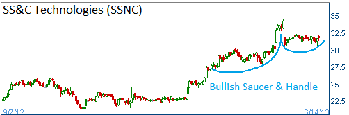 Cup & Handle on SSNC