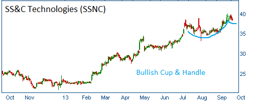 Cup & Handle on SSNC