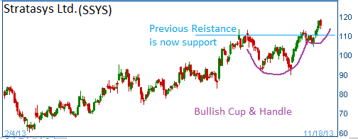 Bullish Cup & Handle on SSYS