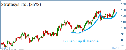 Bullish Cup & Handle on SSYS