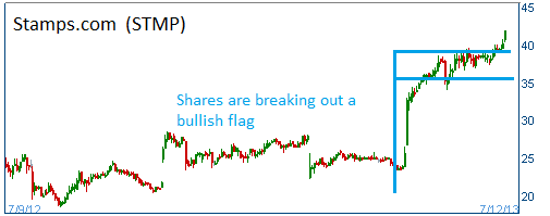 Bullish Flag on STMP