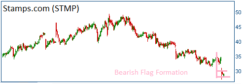 Bearish Flag on STMP