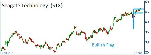 Bullish Flag on STX