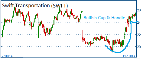 Bullish Cup & Handle