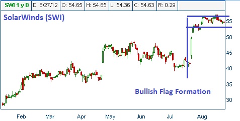 Flag Formation on SWI