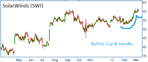 Cup & Handle on SWI